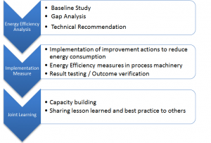 Clean manufacturing activities