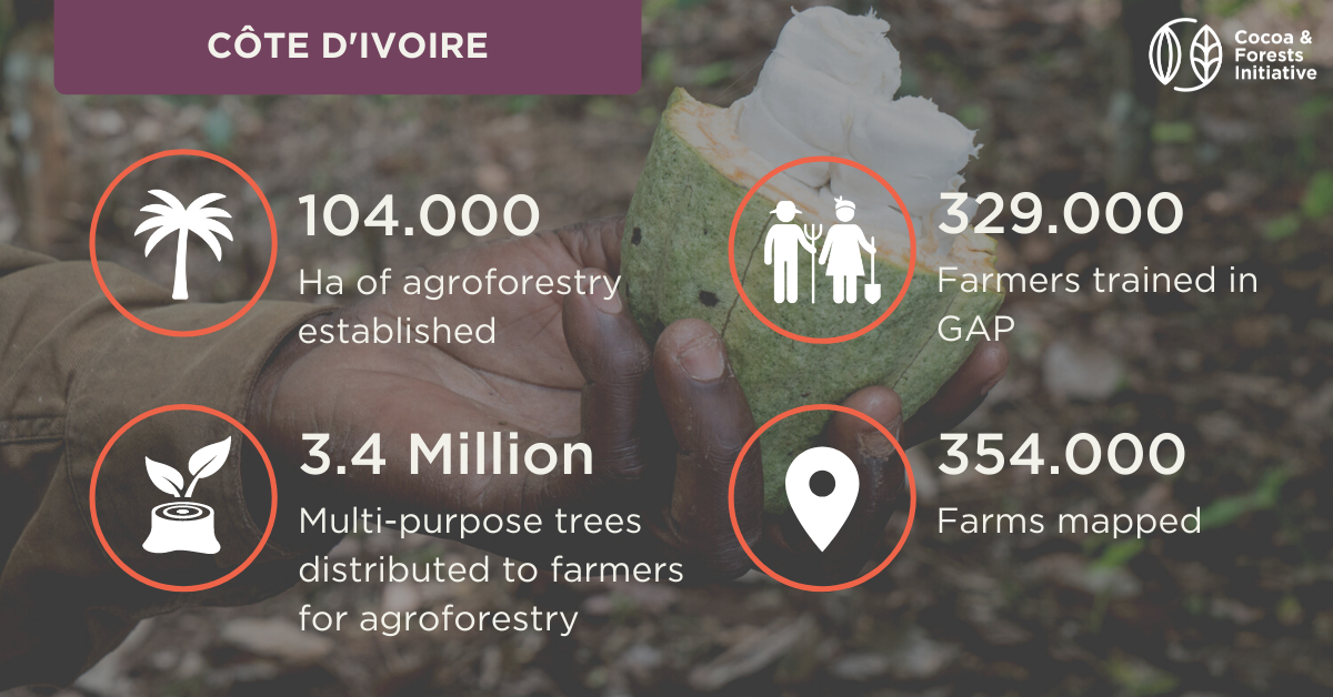 Cote divoire 2020 progress reports