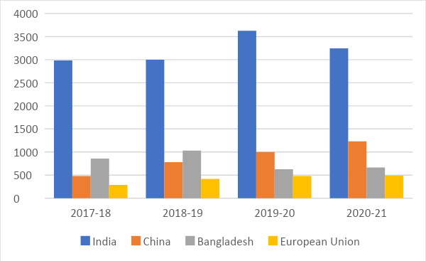 Figure 2: Soybean Oil Imports of the World’s Major Importers of Soybean Oil (in Thousand Metric Tons) Source: United States Department of Agriculture 