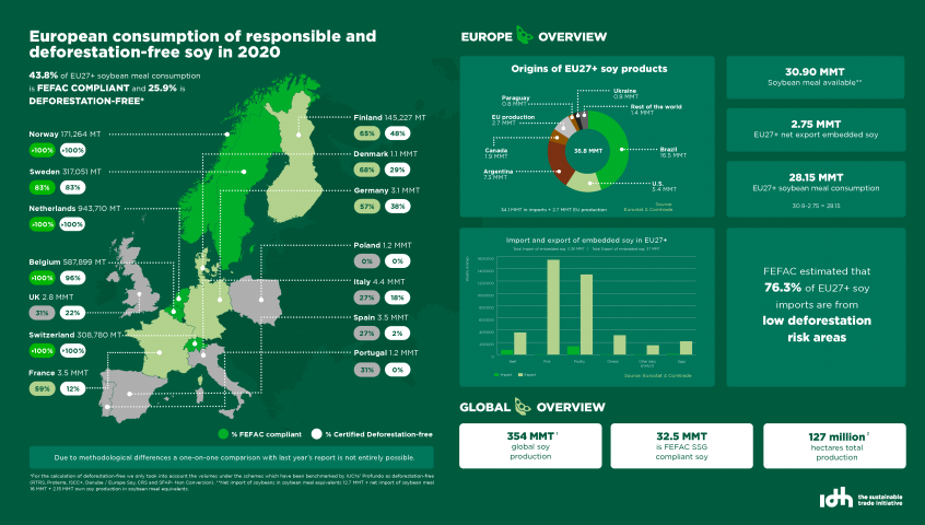 43.8% of EU27+ soybean meal consumption is FEFAC COMPLIANT and 25.9% is DEFORESTATION-FREE*