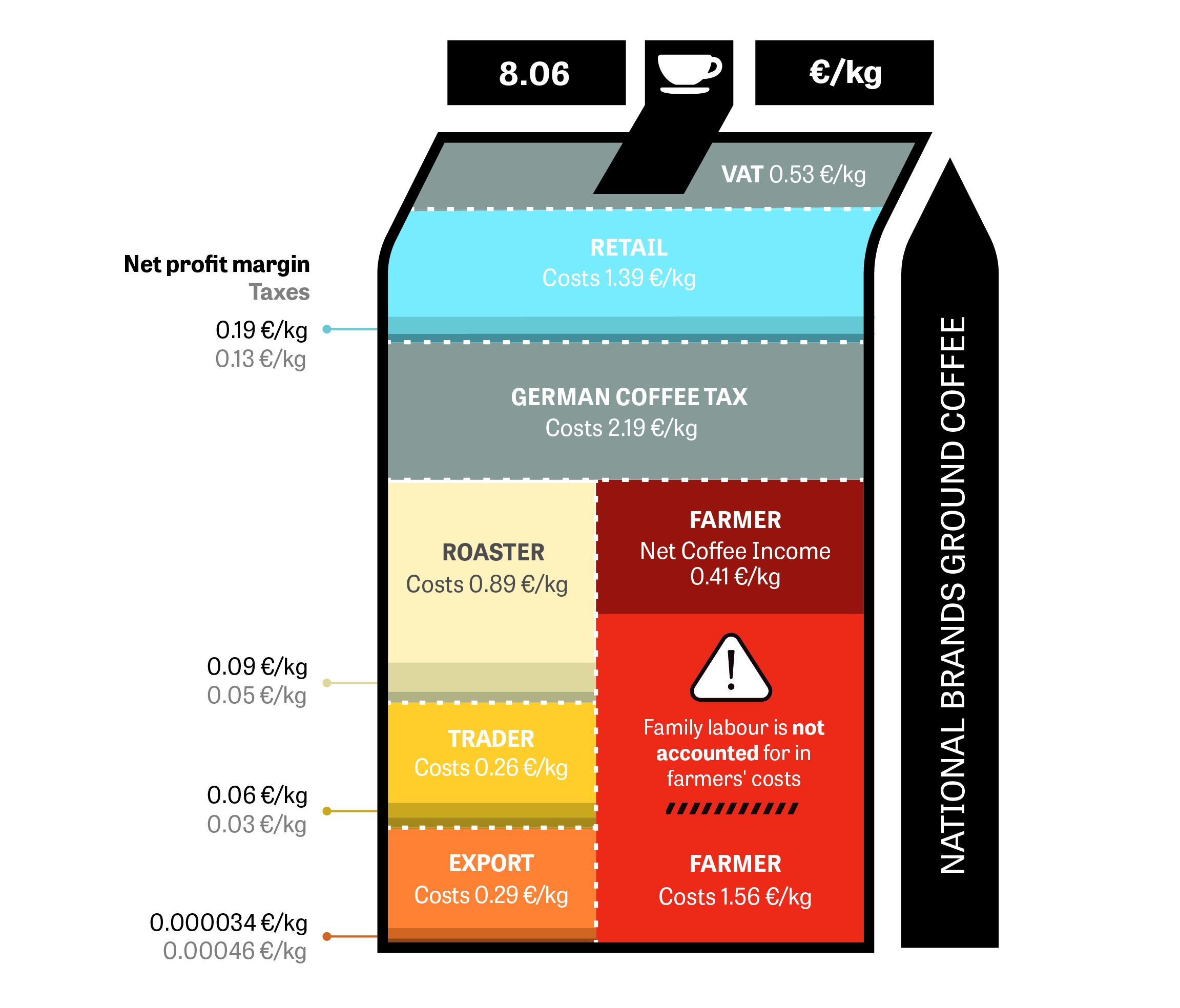 The Grounds for Sharing a study of value distribution in the coffee